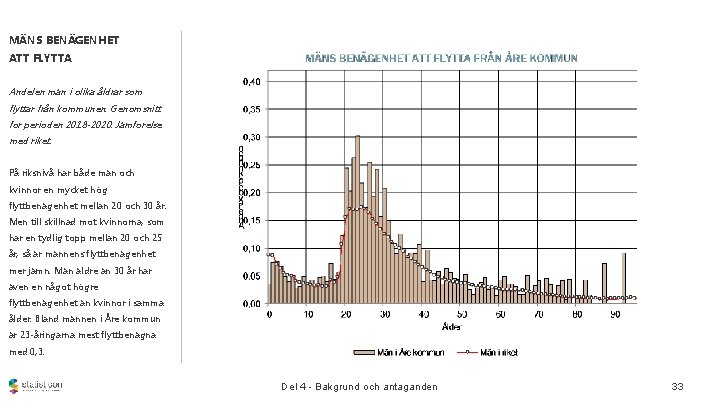 MÄNS BENÄGENHET ATT FLYTTA Andelen män i olika åldrar som flyttar från kommunen. Genomsnitt