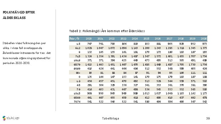 FOLKMÄNGD EFTER ÅLDERSKLASS Tabell 2: Folkmängd i Åre kommun efter åldersklass Ålder / År