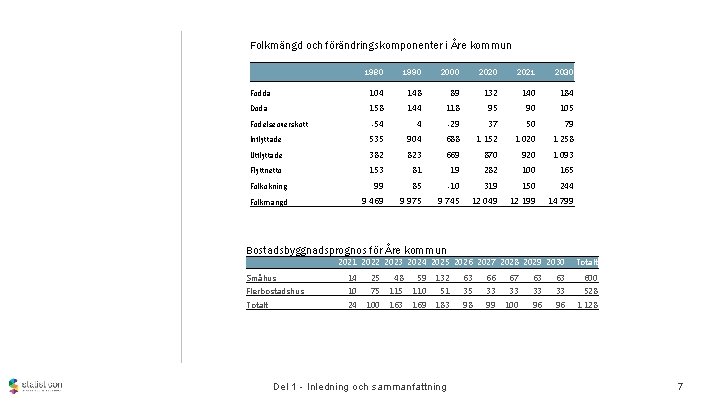 Folkmängd och förändringskomponenter i Åre kommun 1980 1990 2000 2021 2030 Födda 104 148