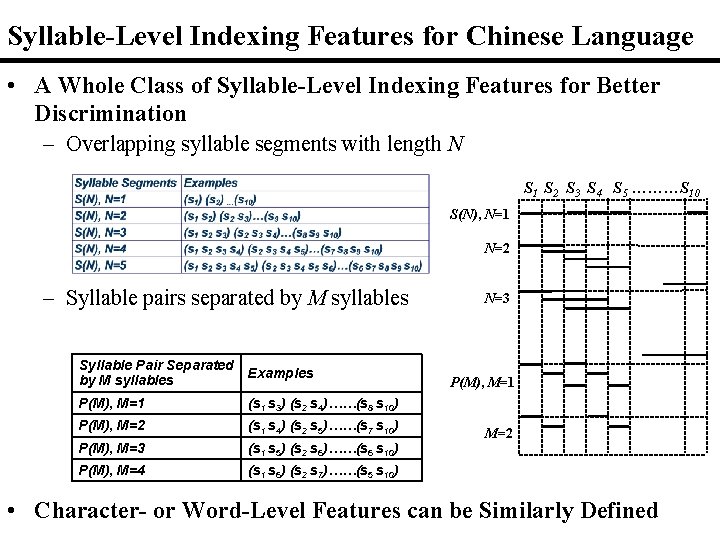 Syllable-Level Indexing Features for Chinese Language • A Whole Class of Syllable-Level Indexing Features