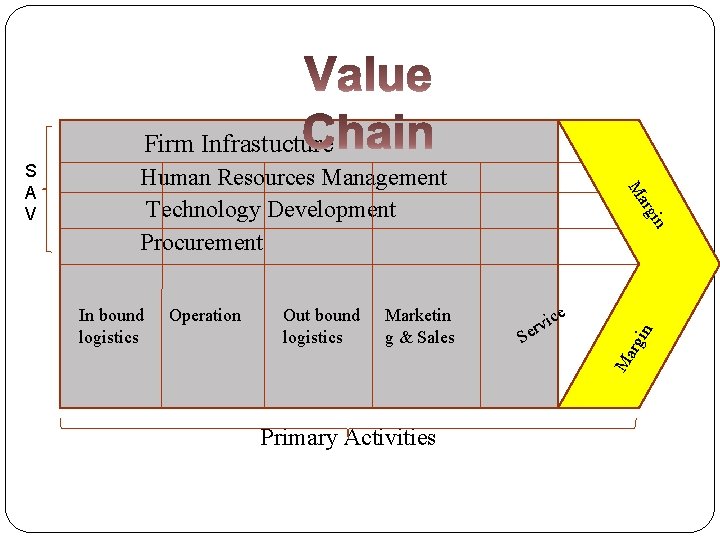 Firm Infrastucture Human Resources Management Technology Development Procurement n e ic v r Se