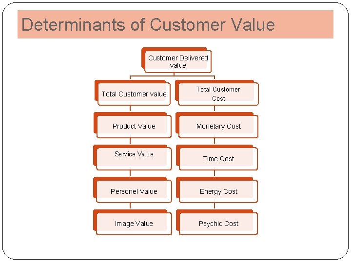 Determinants of Customer Value Customer Delivered value Total Customer Cost Product Value Monetary Cost