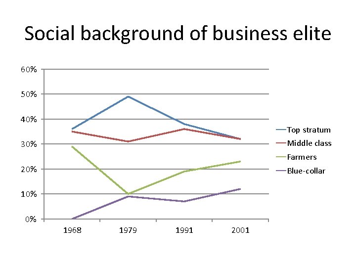 Social background of business elite 60% 50% 40% Top stratum Middle class 30% Farmers
