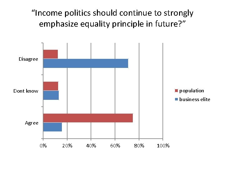 “Income politics should continue to strongly emphasize equality principle in future? ” Disagree population