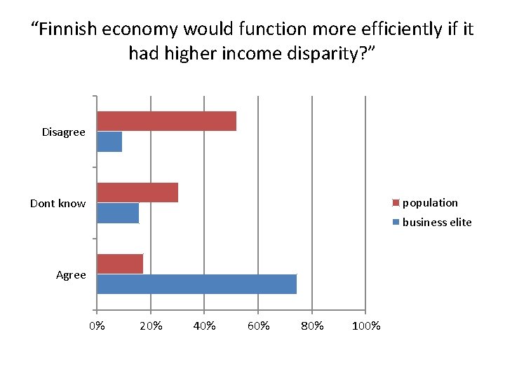“Finnish economy would function more efficiently if it had higher income disparity? ” Disagree