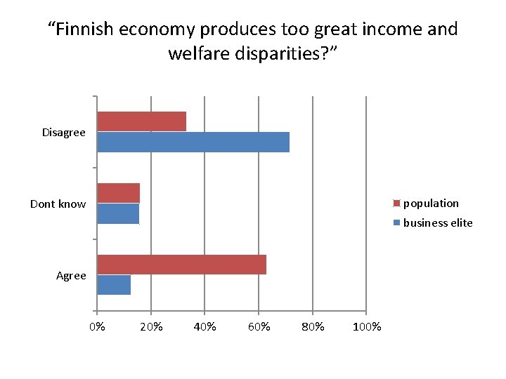 “Finnish economy produces too great income and welfare disparities? ” Disagree population Dont know