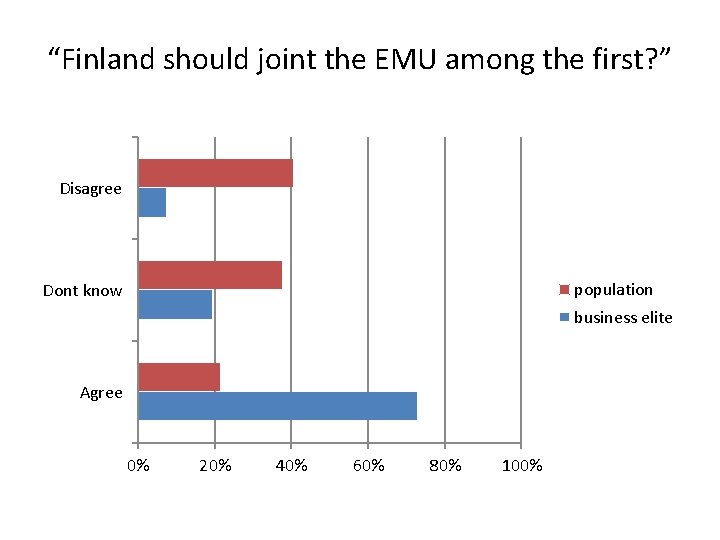 “Finland should joint the EMU among the first? ” Disagree population Dont know business