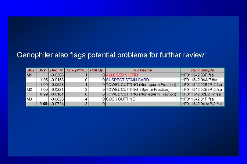 Genophiler also flags potential problems for further review: 