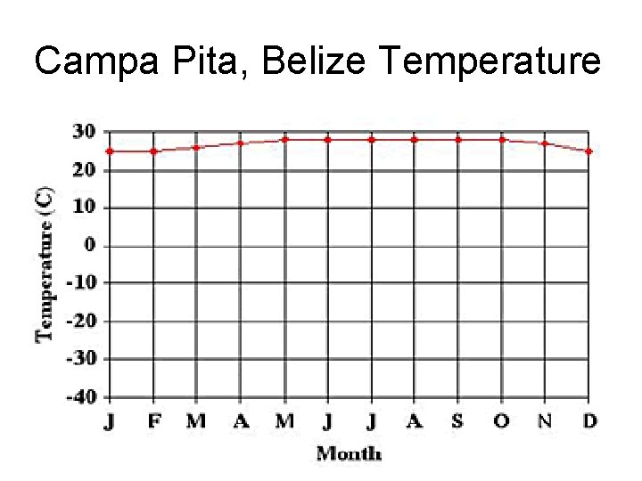 Campa Pita, Belize Temperature 