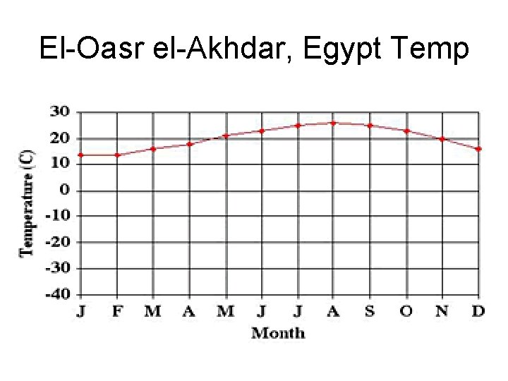 El-Oasr el-Akhdar, Egypt Temp 