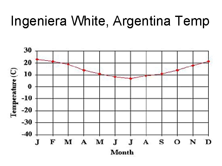Ingeniera White, Argentina Temp 