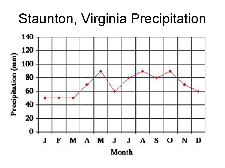 Staunton, Virginia Precipitation 