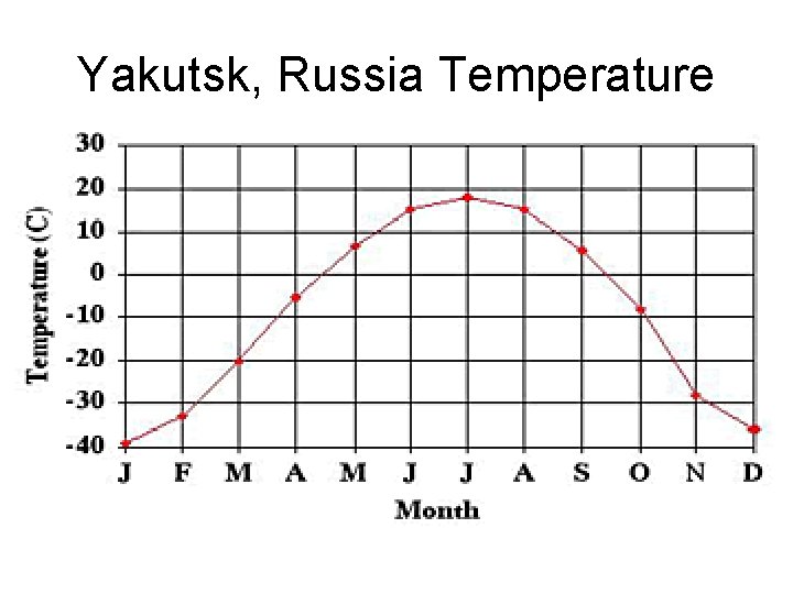 Yakutsk, Russia Temperature 