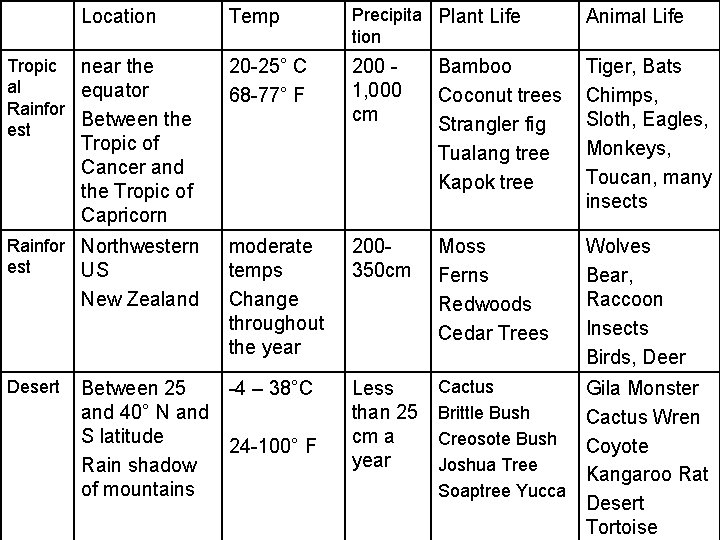 Temp Precipita Plant Life tion Animal Life Tropic near the al equator Rainfor Between