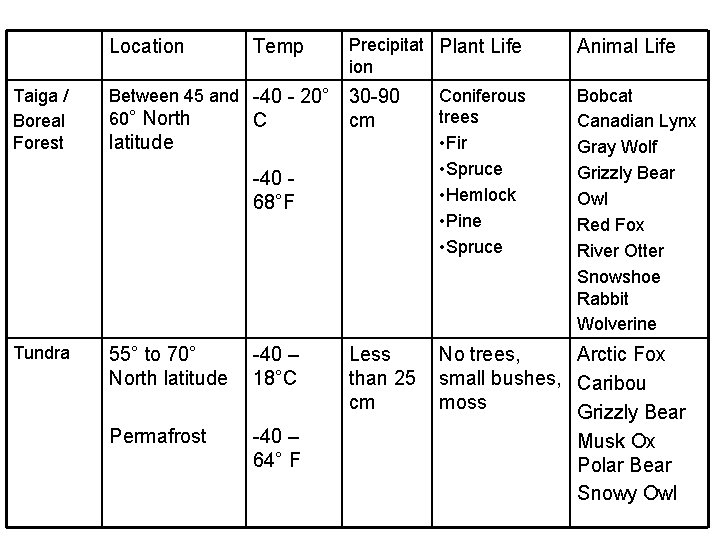 Location Taiga / Boreal Forest Temp Between 45 and -40 - 20° 60° North
