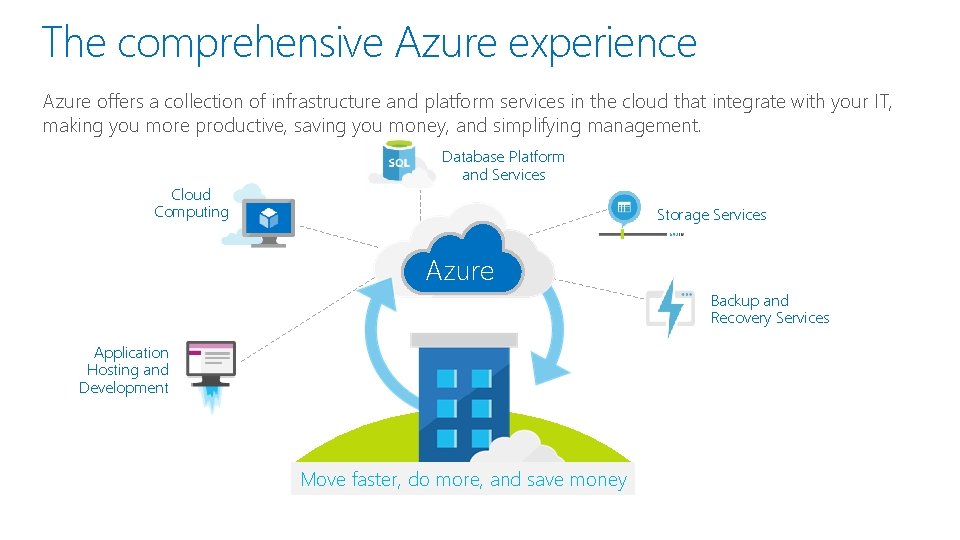 The comprehensive Azure experience Azure offers a collection of infrastructure and platform services in