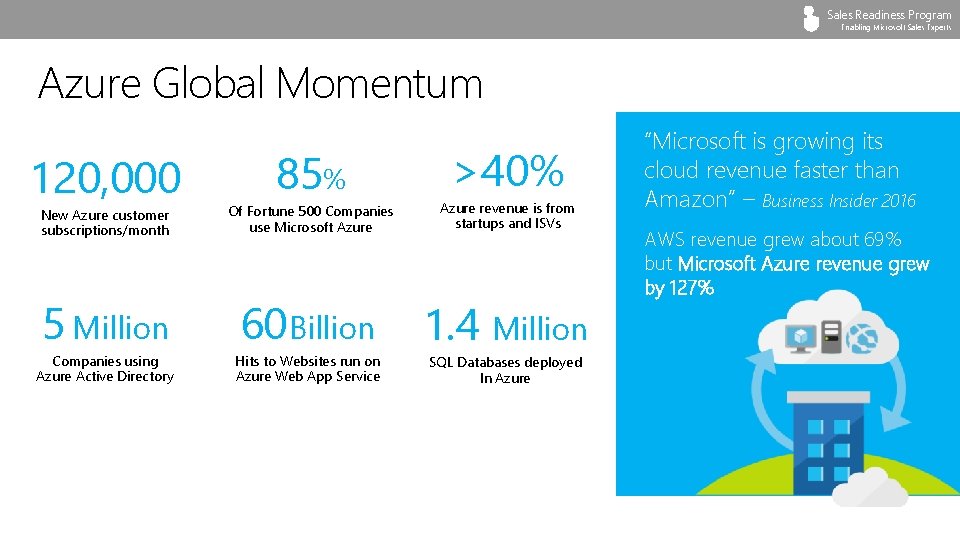 Sales Readiness Program Enabling Microsoft Sales Experts Azure Global Momentum 120, 000 85% >40%