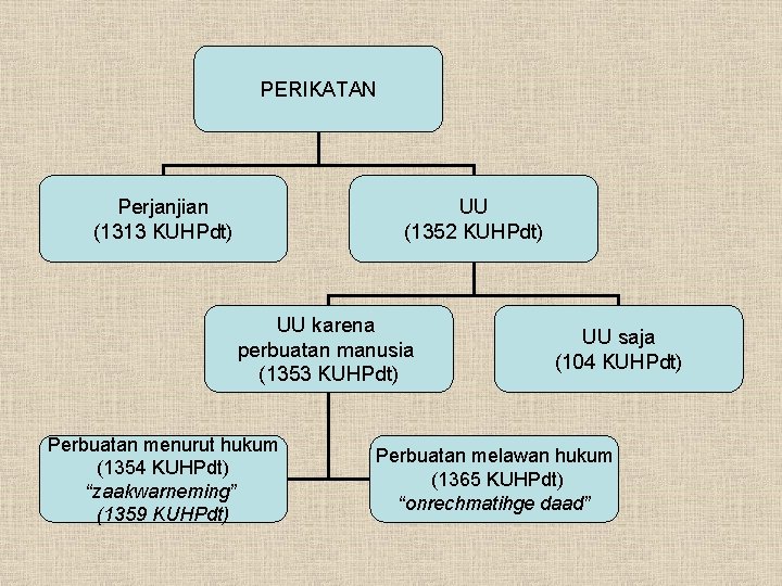 PERIKATAN Perjanjian (1313 KUHPdt) UU (1352 KUHPdt) UU karena perbuatan manusia (1353 KUHPdt) Perbuatan