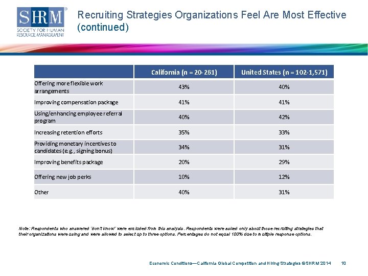 Recruiting Strategies Organizations Feel Are Most Effective (continued) California (n = 20 -261) United