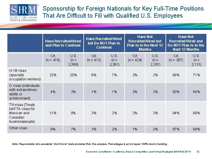 Sponsorship for Foreign Nationals for Key Full-Time Positions That Are Difficult to Fill with