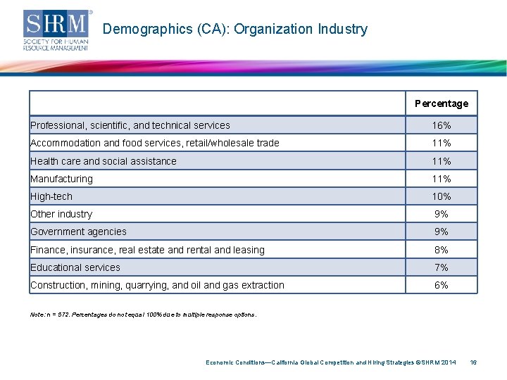 Demographics (CA): Organization Industry Percentage Professional, scientific, and technical services 16% Accommodation and food