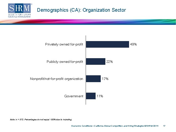 Demographics (CA): Organization Sector Privately owned for-profit 49% Publicly owned for-profit Nonprofit/not-for-profit organization Government