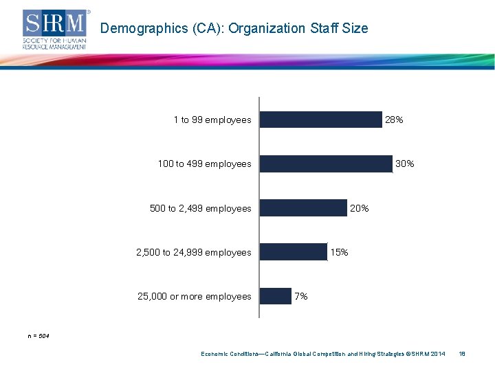 Demographics (CA): Organization Staff Size 1 to 99 employees 28% 100 to 499 employees