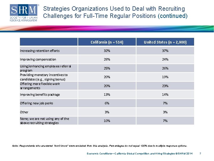 Strategies Organizations Used to Deal with Recruiting Challenges for Full-Time Regular Positions (continued) California