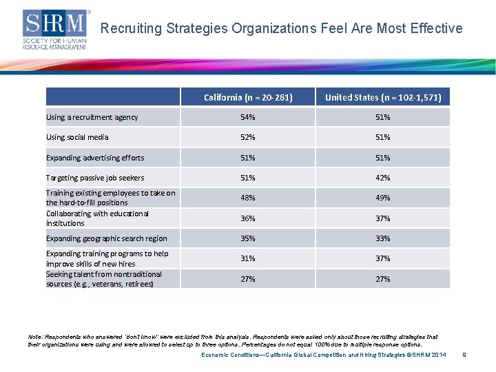 Recruiting Strategies Organizations Feel Are Most Effective California (n = 20 -261) United States