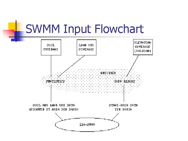 SWMM Input Flowchart 
