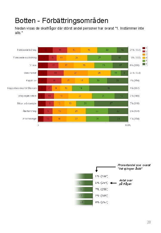 Botten - Förbättringsområden Nedan visas de skalfrågor där störst andel personer har svarat ”