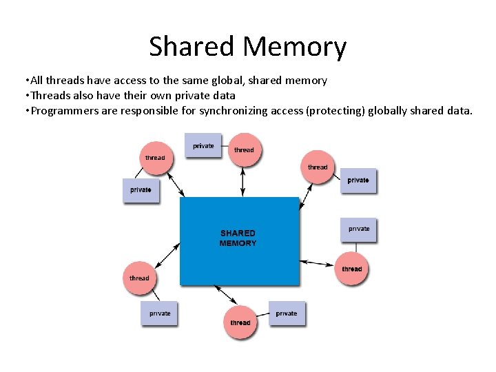 Shared Memory • All threads have access to the same global, shared memory •
