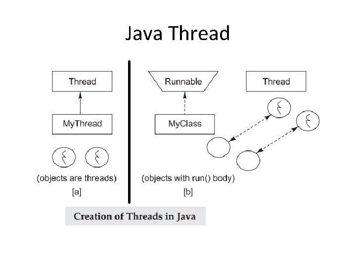 Java Thread 