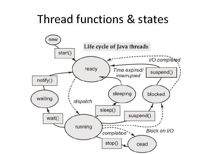 Thread functions & states 