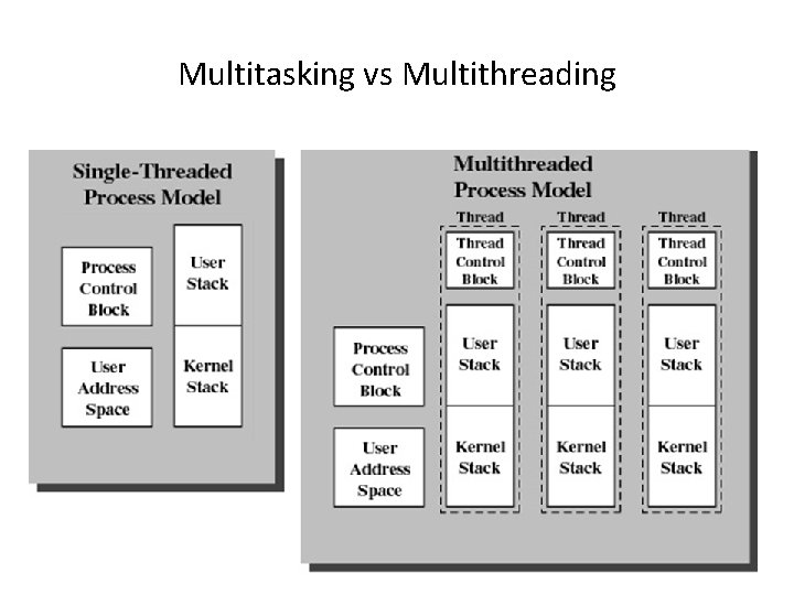 Multitasking vs Multithreading 