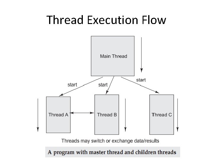 Thread Execution Flow 