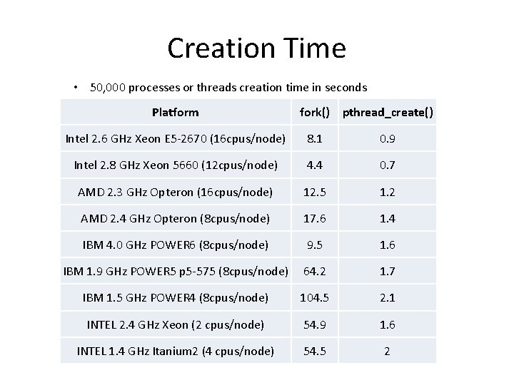Creation Time • 50, 000 processes or threads creation time in seconds Platform fork()