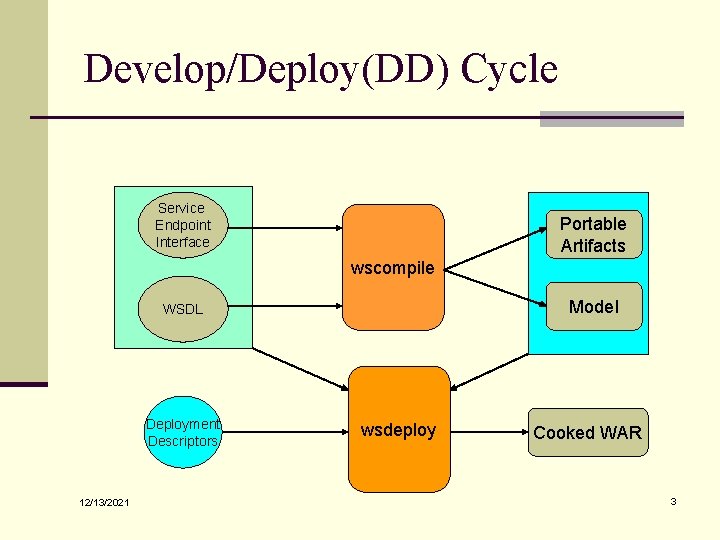 Develop/Deploy(DD) Cycle Service Endpoint Interface Portable Artifacts wscompile Model WSDL Deployment Descriptors 12/13/2021 wsdeploy Develop/Deploy(DD) Cycle Service Endpoint Interface Portable Artifacts wscompile Model WSDL Deployment Descriptors 12/13/2021 wsdeploy