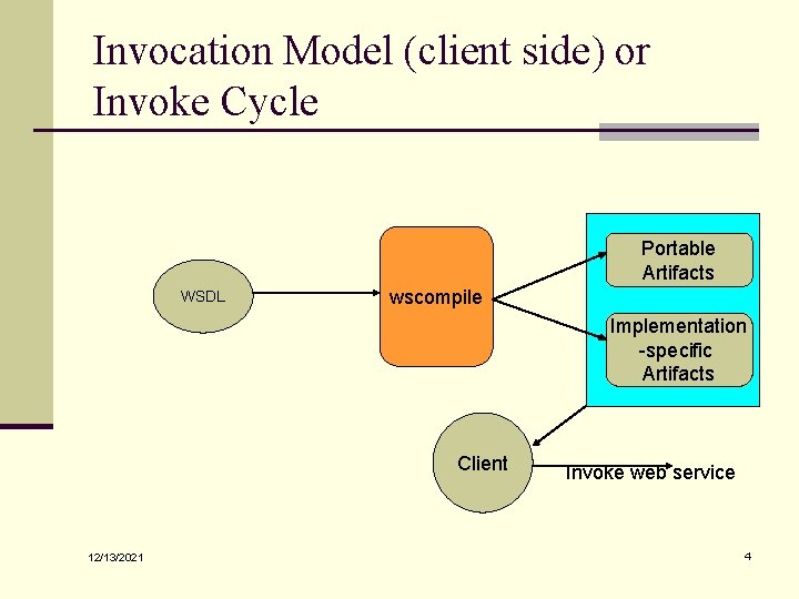 Invocation Model (client side) or Invoke Cycle Portable Artifacts WSDL wscompile Implementation -specific Artifacts Invocation Model (client side) or Invoke Cycle Portable Artifacts WSDL wscompile Implementation -specific Artifacts