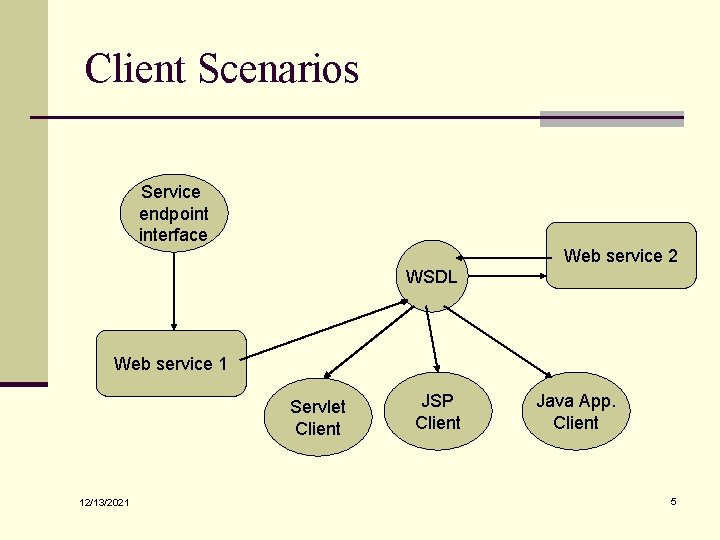 Client Scenarios Service endpoint interface Web service 2 WSDL Web service 1 Servlet Client Client Scenarios Service endpoint interface Web service 2 WSDL Web service 1 Servlet Client