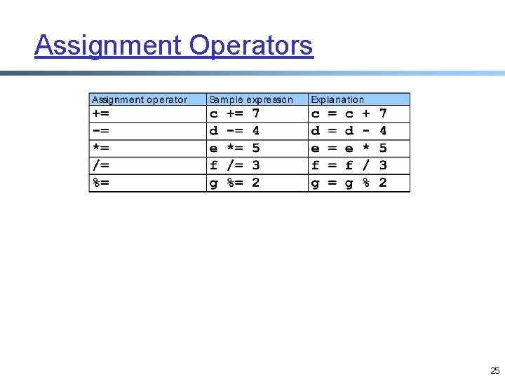 Assignment Operators 25 Assignment Operators 25
