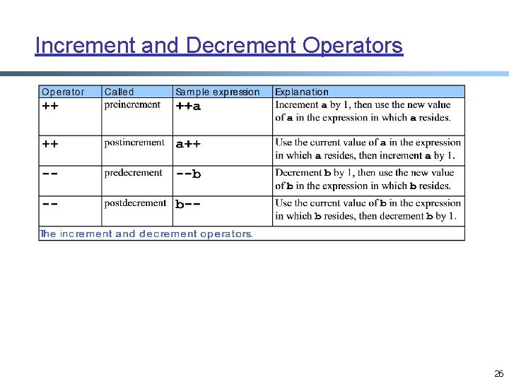 Increment and Decrement Operators 26 Increment and Decrement Operators 26