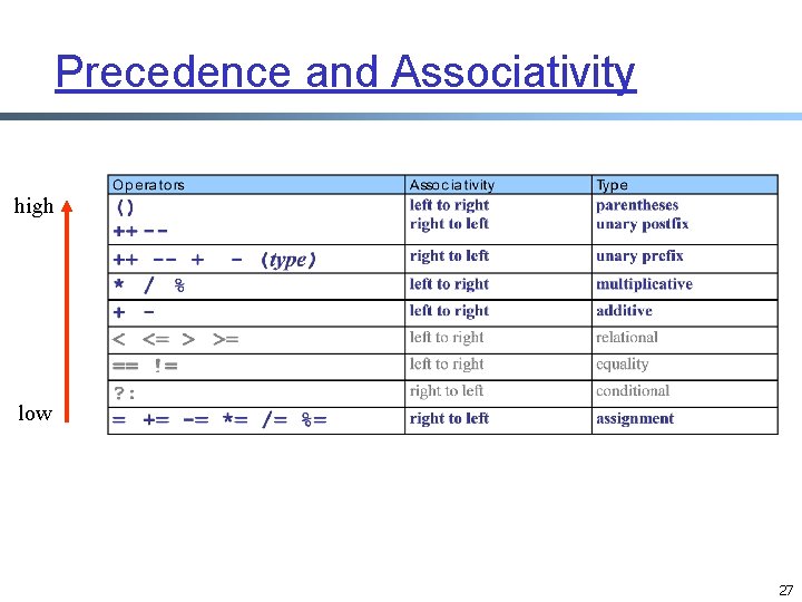 Precedence and Associativity high low 27 Precedence and Associativity high low 27