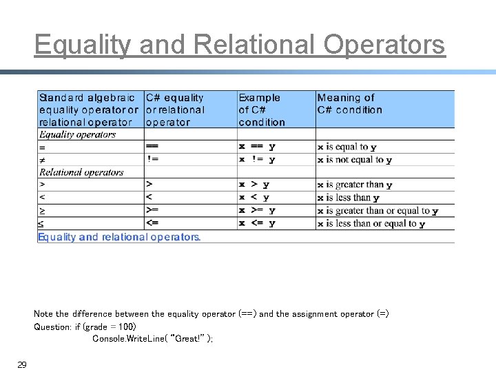 Equality and Relational Operators Note the difference between the equality operator (==) and the Equality and Relational Operators Note the difference between the equality operator (==) and the