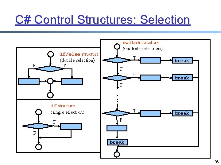 C# Control Structures: Selection switch structure (multiple selections) if/else structure (double selection) T F C# Control Structures: Selection switch structure (multiple selections) if/else structure (double selection) T F