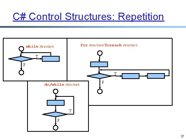 C# Control Structures: Repetition for structure/foreach structure while structure T F T do/while structure C# Control Structures: Repetition for structure/foreach structure while structure T F T do/while structure
