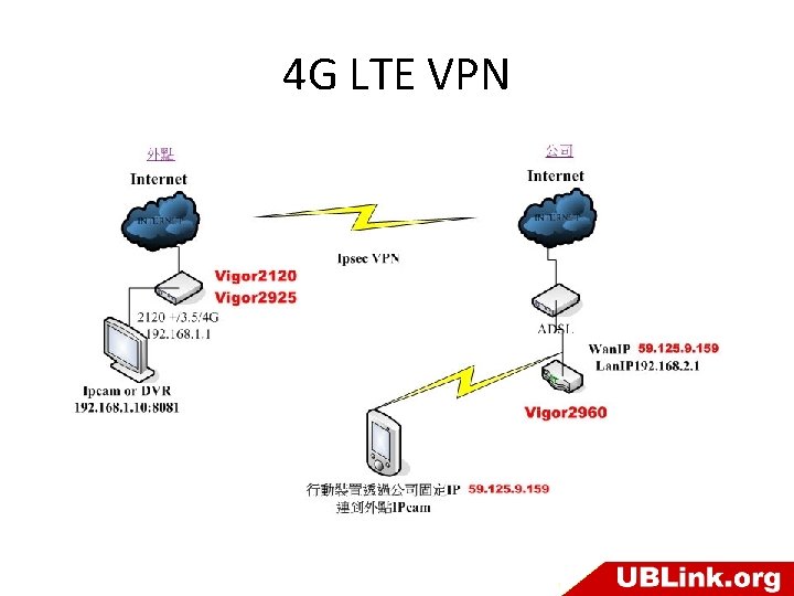 4 G LTE VPN 