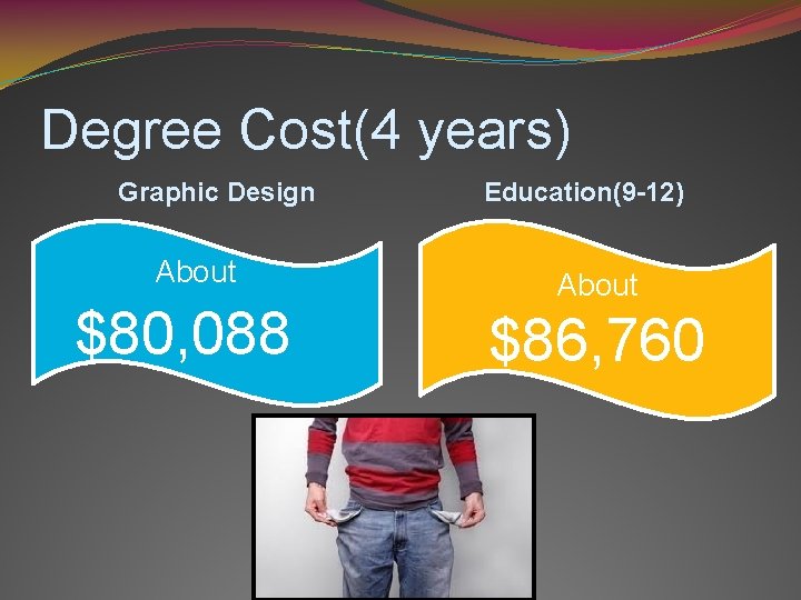Degree Cost(4 years) Graphic Design About $80, 088 Education(9 -12) About $86, 760 