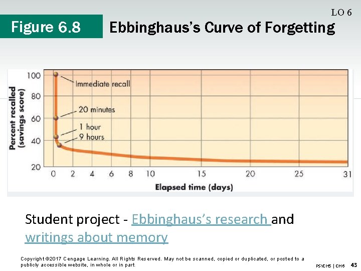 Figure 6. 8 LO 6 Ebbinghaus’s Curve of Forgetting Student project - Ebbinghaus’s research
