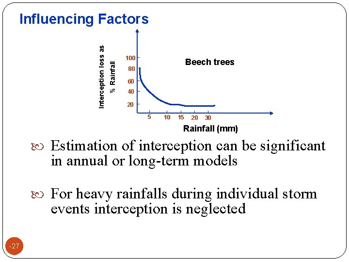 % Rainfall Interception loss as Influencing Factors 100 Beech trees 80 60 40 20